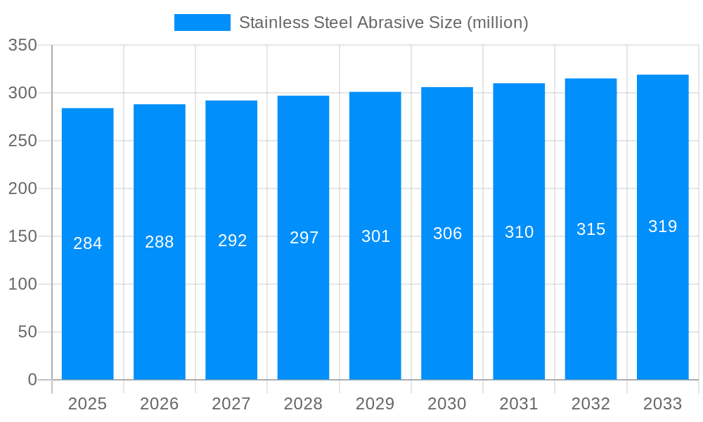 Stainless Steel Abrasive Market Size and Forecast (2024-2030)