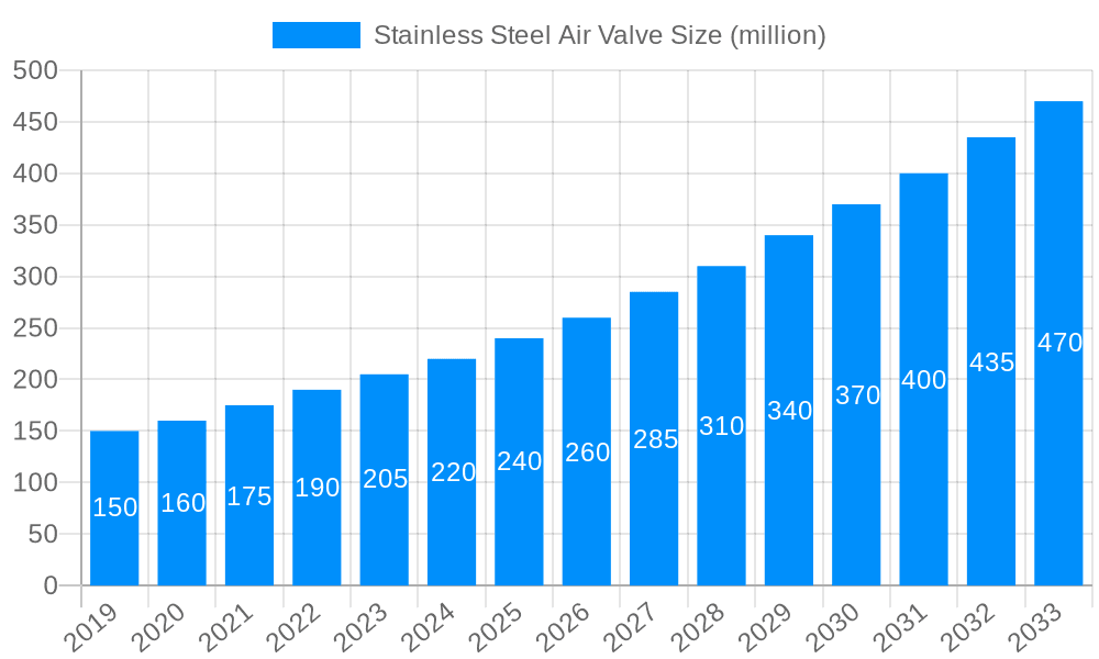 Stainless Steel Air Valve Market Size and Forecast (2024-2030)