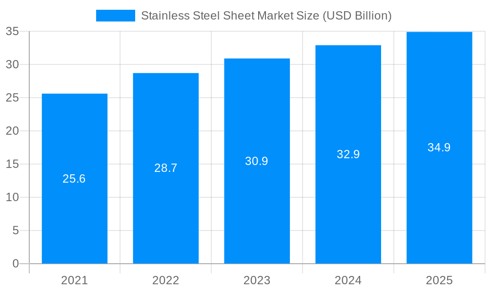 Stainless Steel Sheet Market Market Size and Forecast (2024-2030)