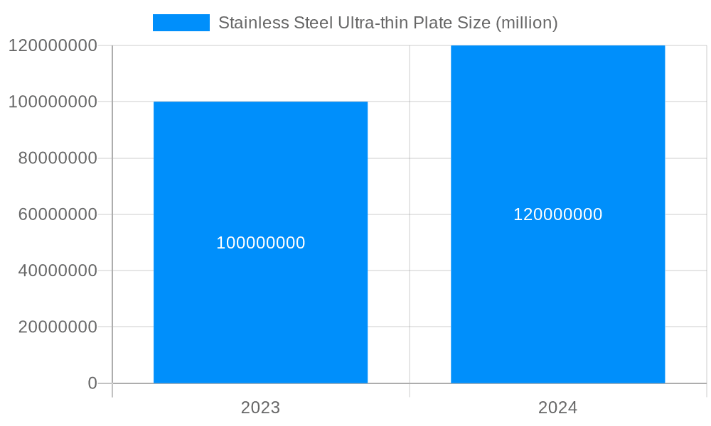 Stainless Steel Ultra-thin Plate Market Size and Forecast (2024-2030)