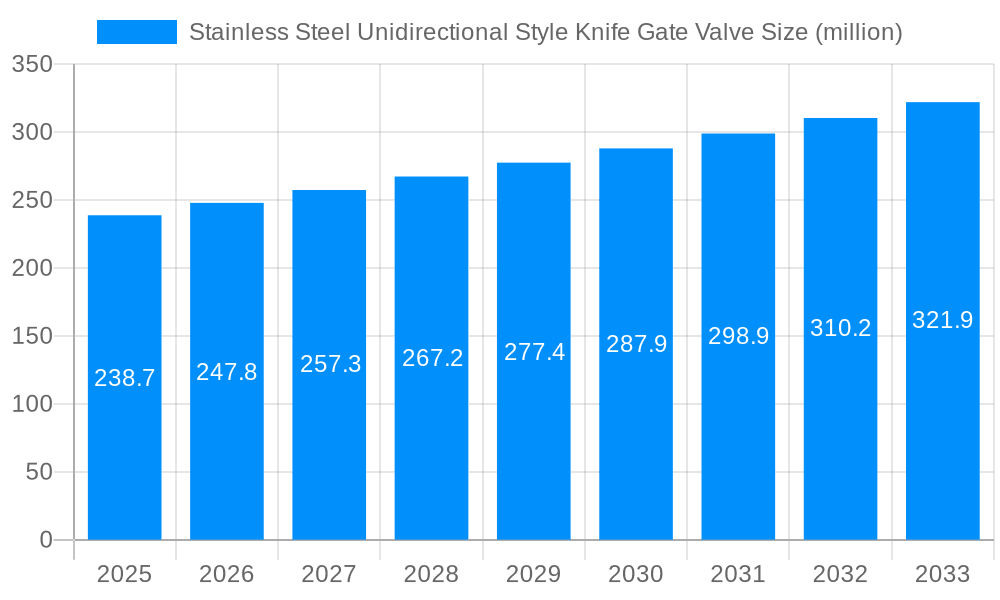 Stainless Steel Unidirectional Style Knife Gate Valve Market Size and Forecast (2024-2030)