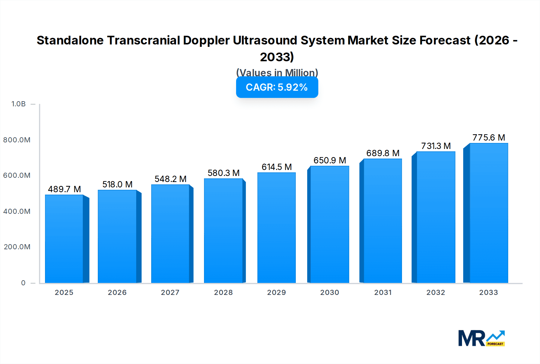 Standalone Transcranial Doppler Ultrasound System Market Size and Forecast (2024-2030)