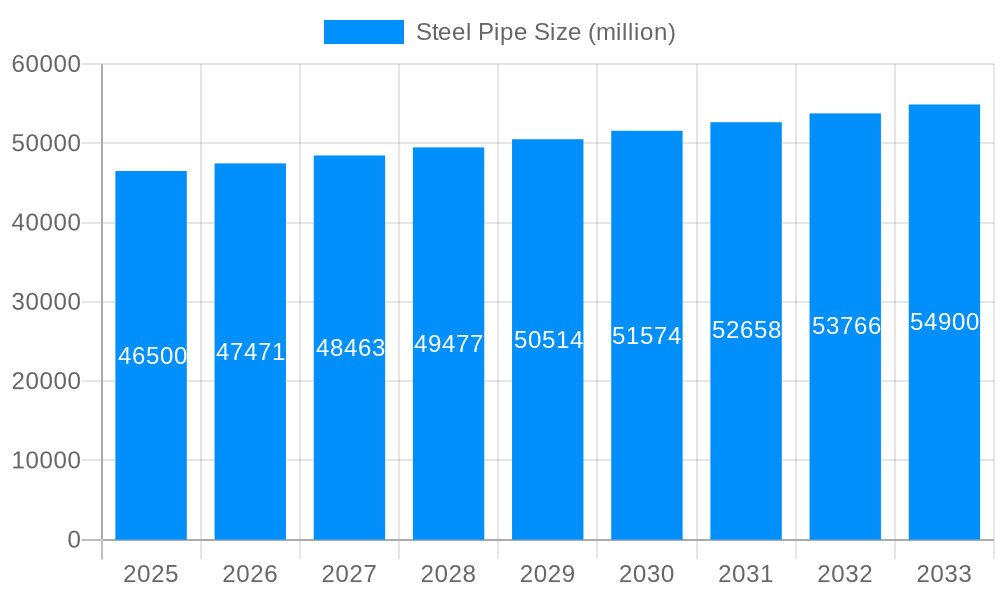 Steel Pipe Market Size and Forecast (2024-2030)