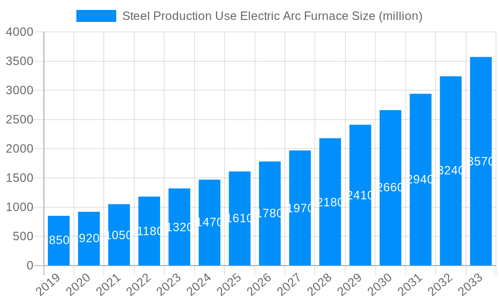 Steel Production Use Electric Arc Furnace Market Size and Forecast (2024-2030)