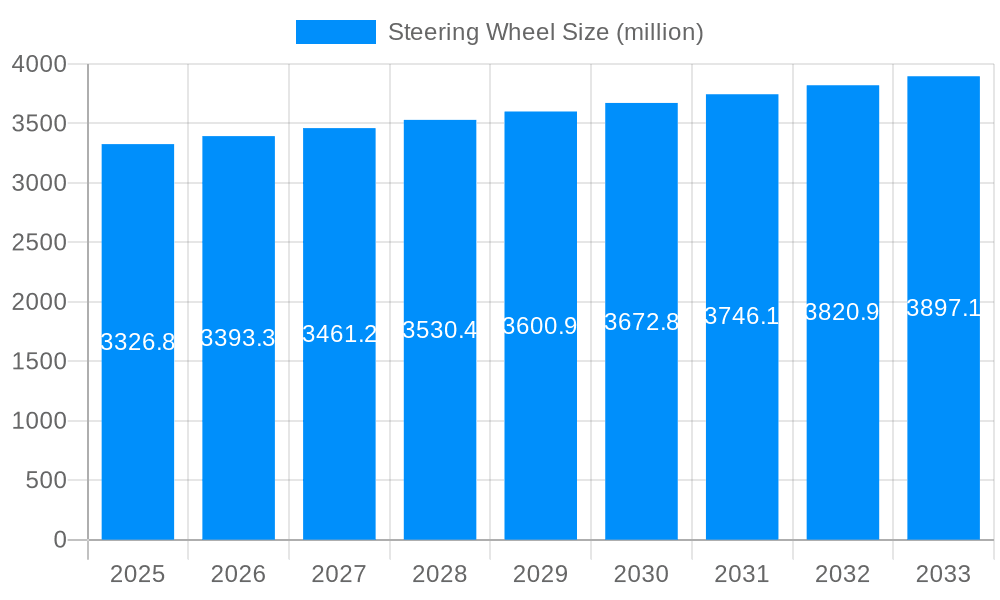 Steering Wheel Market Size and Forecast (2024-2030)
