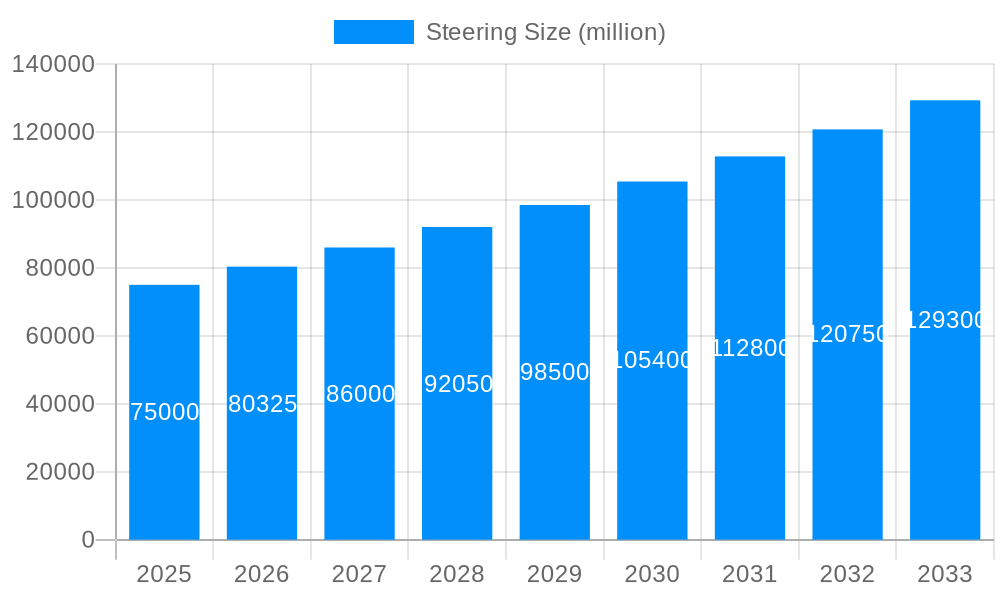 Steering Market Size and Forecast (2024-2030)