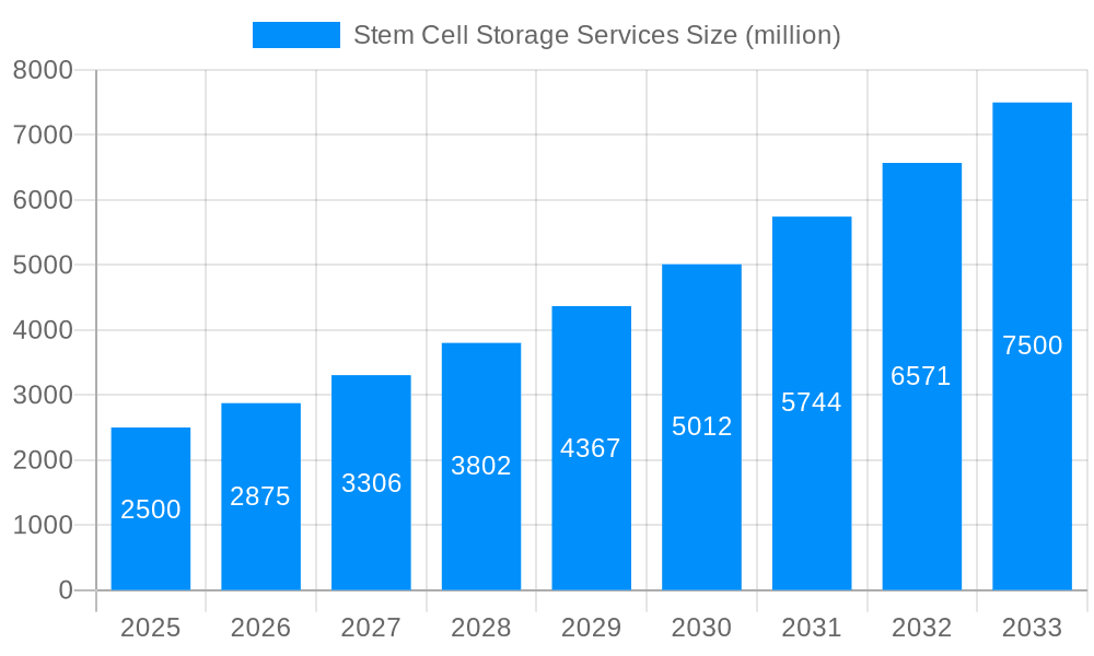 Stem Cell Storage Services Market Size and Forecast (2024-2030)