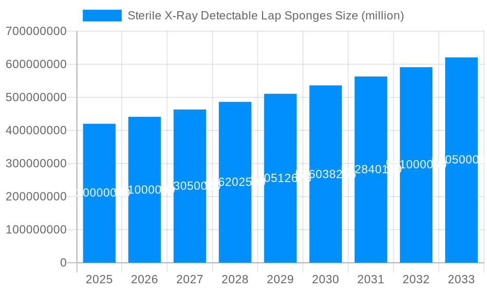 Sterile X-Ray Detectable Lap Sponges Market Size and Forecast (2024-2030)