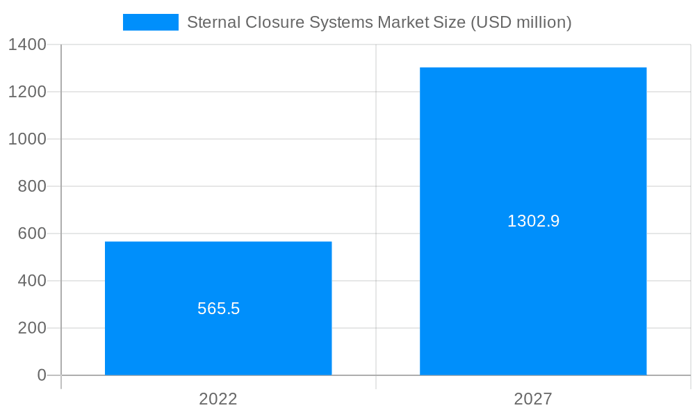 Sternal Closure Systems Market Market Size and Forecast (2024-2030)