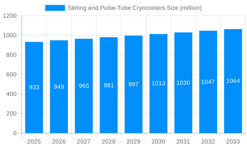 Stirling and Pulse-Tube Cryocoolers Market Size and Forecast (2024-2030)