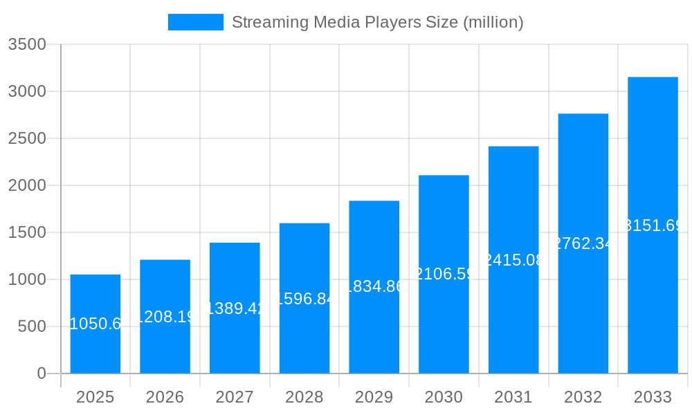Streaming Media Players Market Size and Forecast (2024-2030)