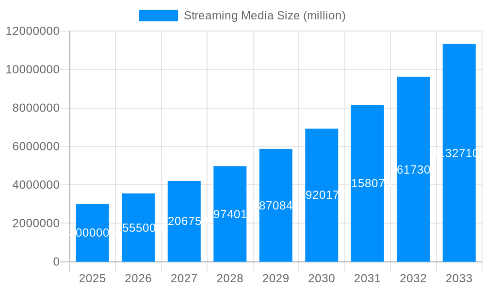 Streaming Media Market Size and Forecast (2024-2030)