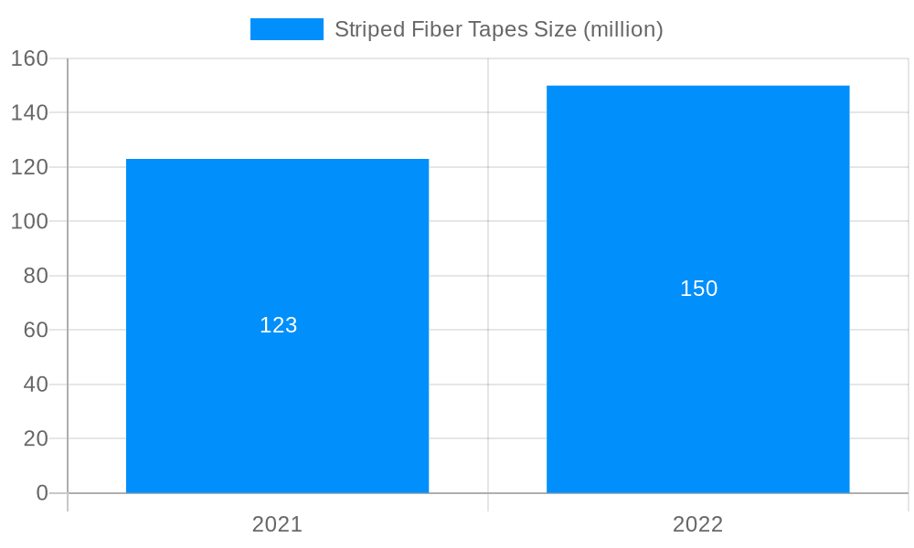 Striped Fiber Tapes Market Size and Forecast (2024-2030)