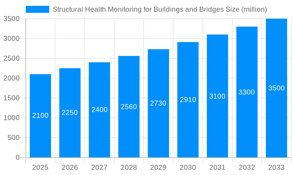 Structural Health Monitoring for Buildings and Bridges Market Size and Forecast (2024-2030)