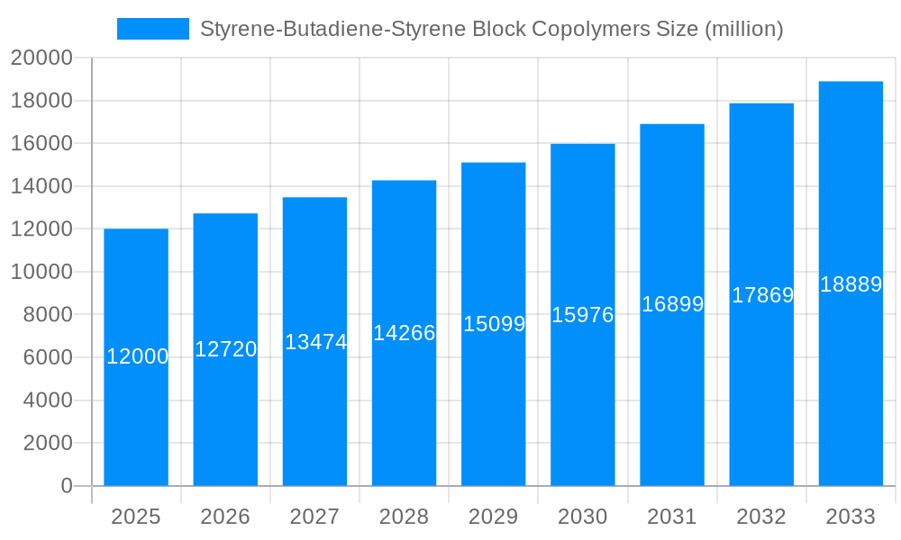 Styrene-Butadiene-Styrene Block Copolymers Market Size and Forecast (2024-2030)