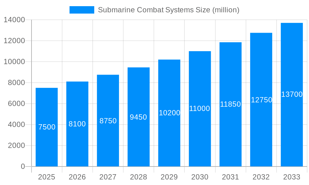 Submarine Combat Systems Market Size and Forecast (2024-2030)
