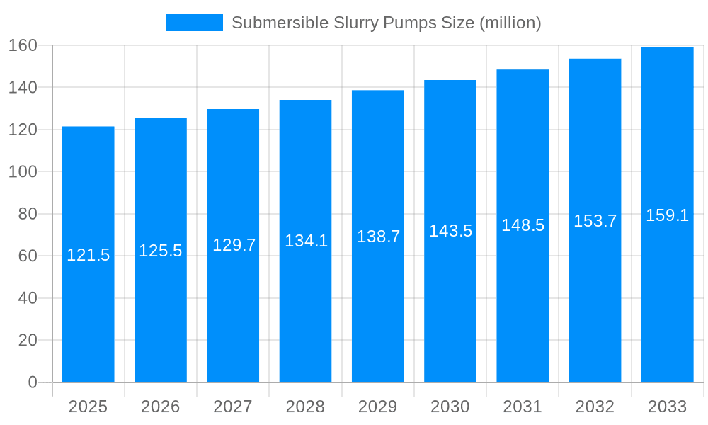 Submersible Slurry Pumps Market Size and Forecast (2024-2030)