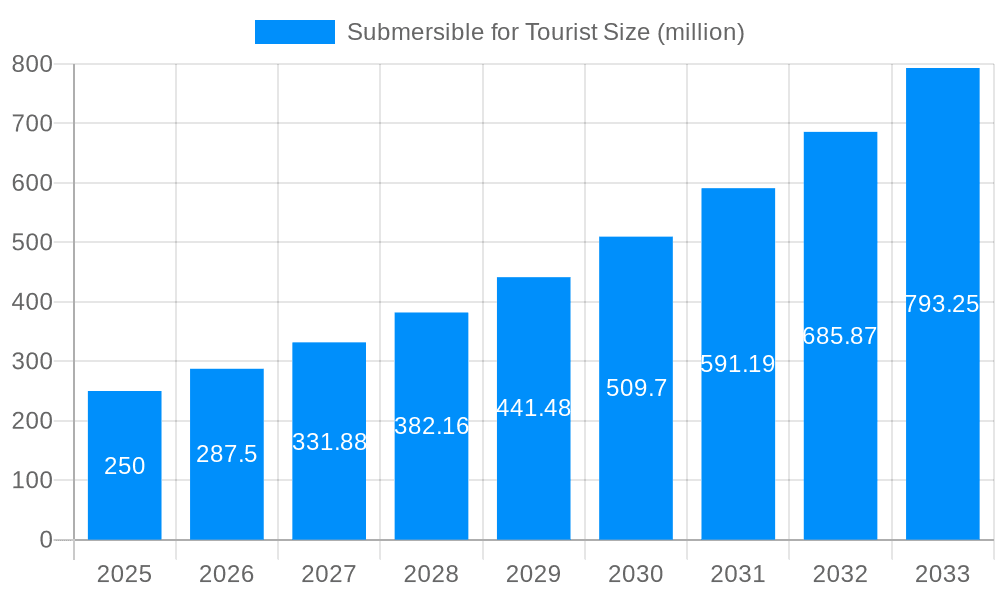 Submersible for Tourist Market Size and Forecast (2024-2030)