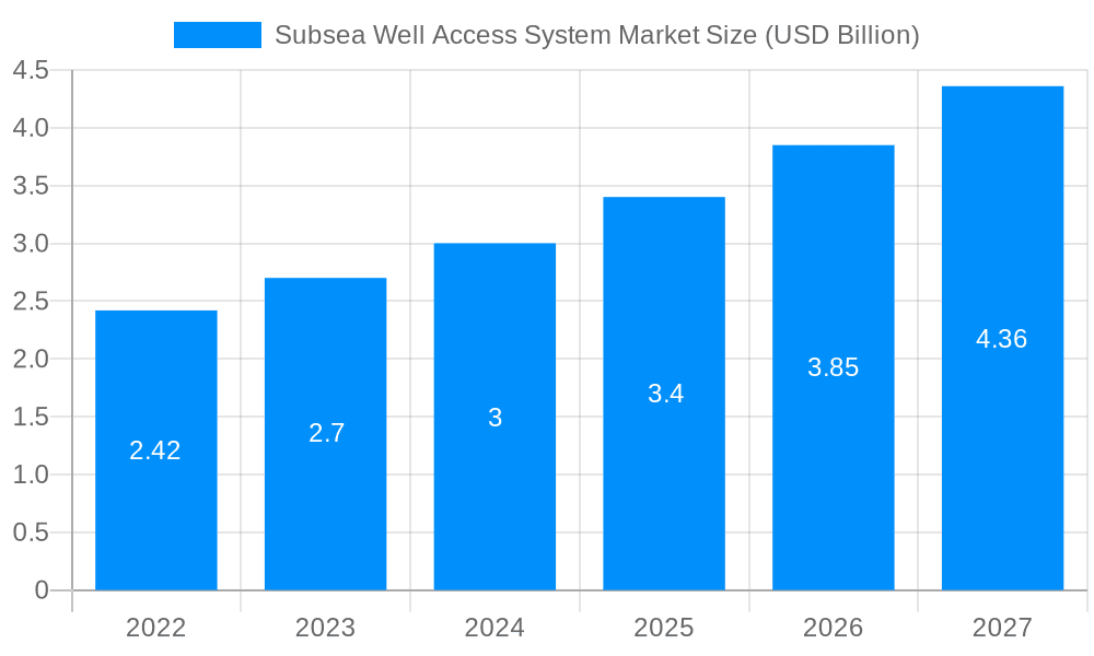 Subsea Well Access System Market Market Size and Forecast (2024-2030)