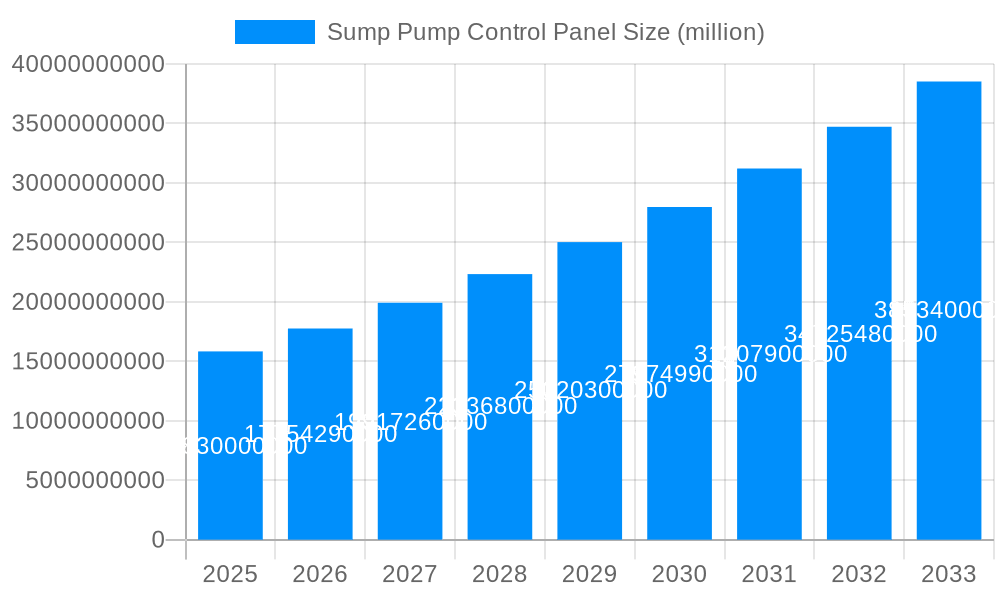 Sump Pump Control Panel Market Size and Forecast (2024-2030)