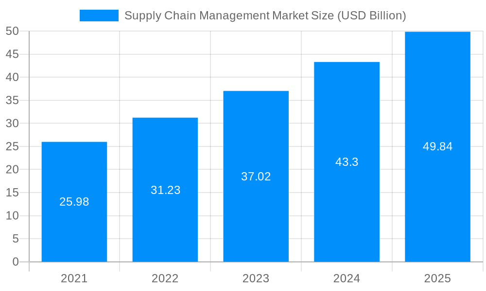 Supply Chain Management Market Market Size and Forecast (2024-2030)