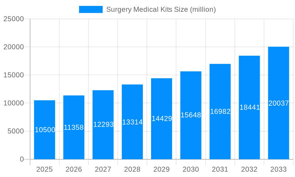 Surgery Medical Kits Market Size and Forecast (2024-2030)