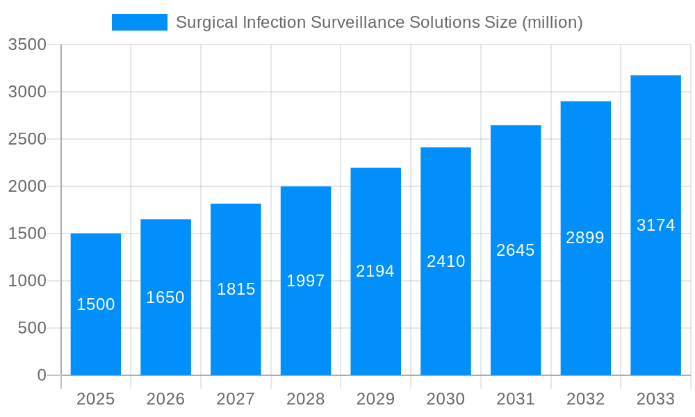 Surgical Infection Surveillance Solutions Market Size and Forecast (2024-2030)