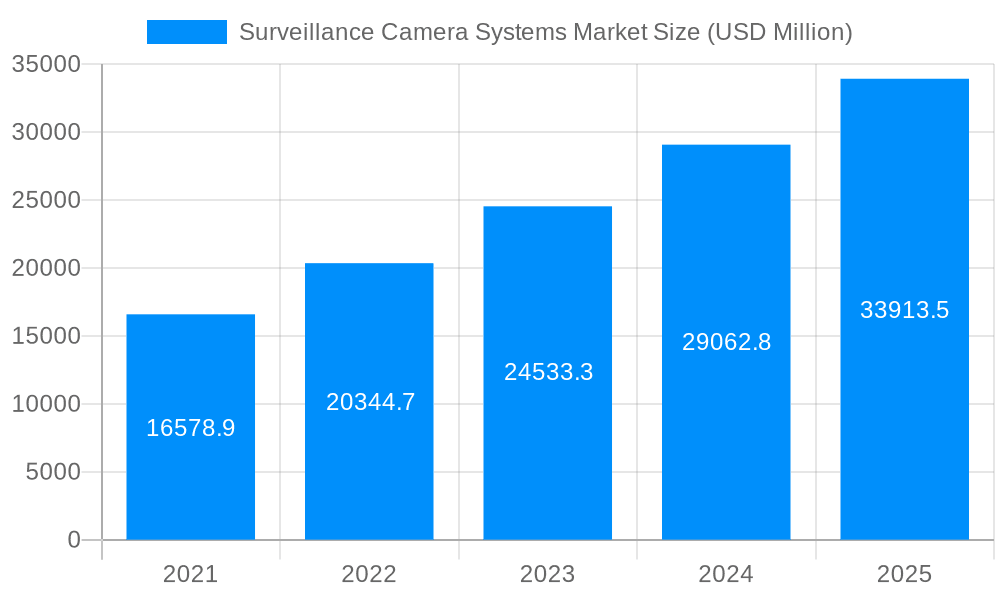 Surveillance Camera Systems Market Market Size and Forecast (2024-2030)