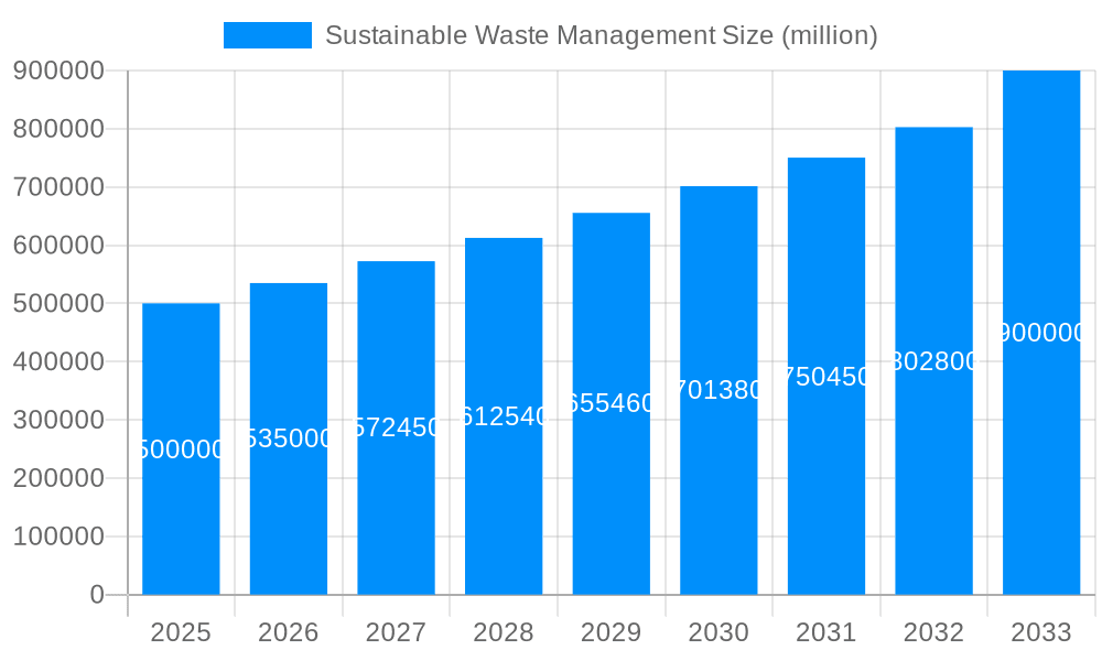 Sustainable Waste Management Market Size and Forecast (2024-2030)