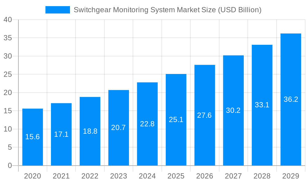 Switchgear Monitoring System Market Market Size and Forecast (2024-2030)