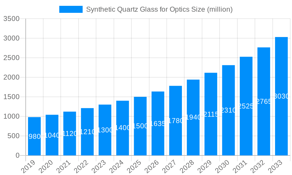 Synthetic Quartz Glass for Optics Market Size and Forecast (2024-2030)