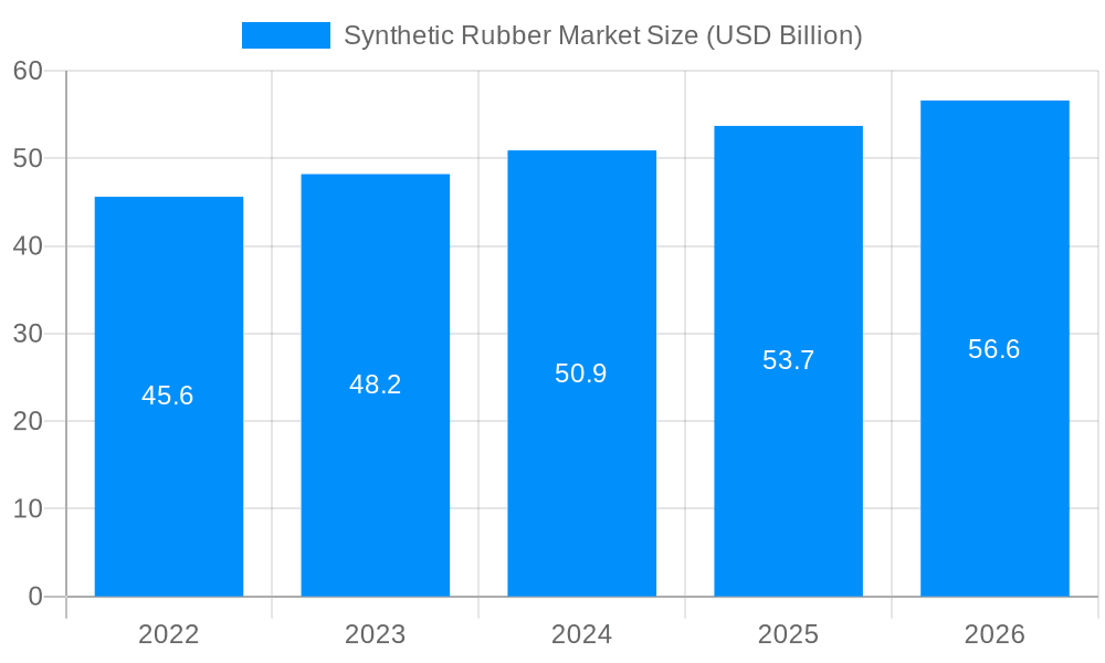 Synthetic Rubber Market Market Size and Forecast (2024-2030)