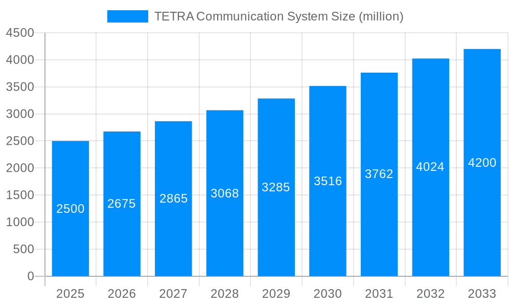 TETRA Communication System Market Size and Forecast (2024-2030)
