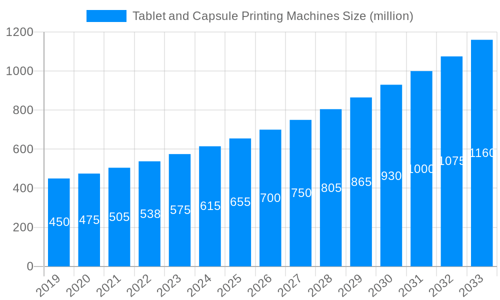 Tablet and Capsule Printing Machines Market Size and Forecast (2024-2030)