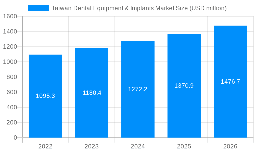 Taiwan Dental Equipment & Implants Market Market Size and Forecast (2024-2030)