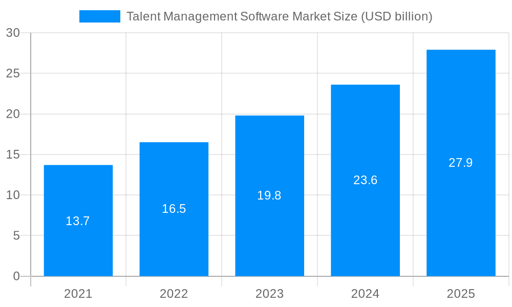 Talent Management Software Market Market Size and Forecast (2024-2030)