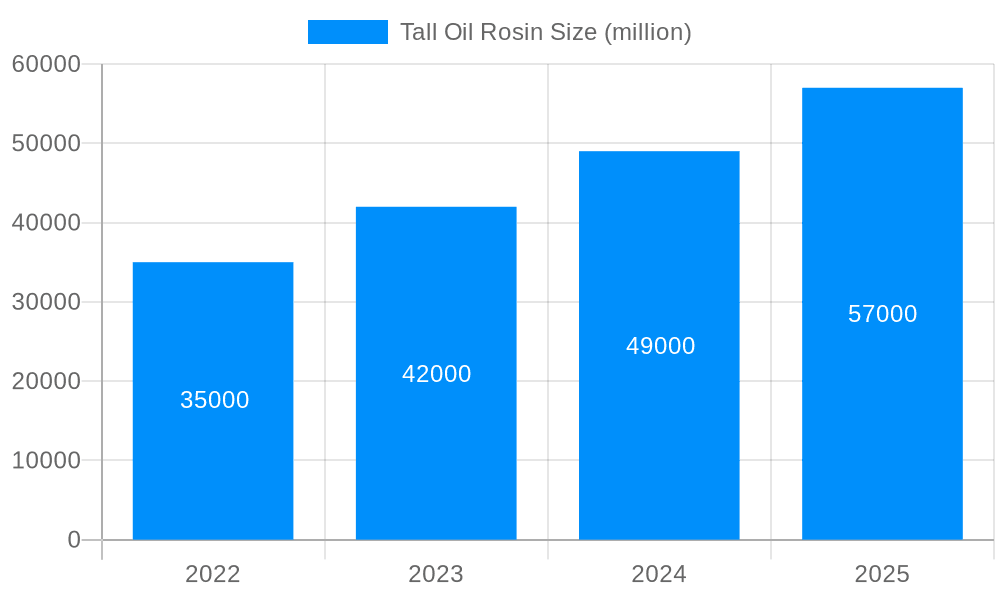 Tall Oil Rosin Market Size and Forecast (2024-2030)