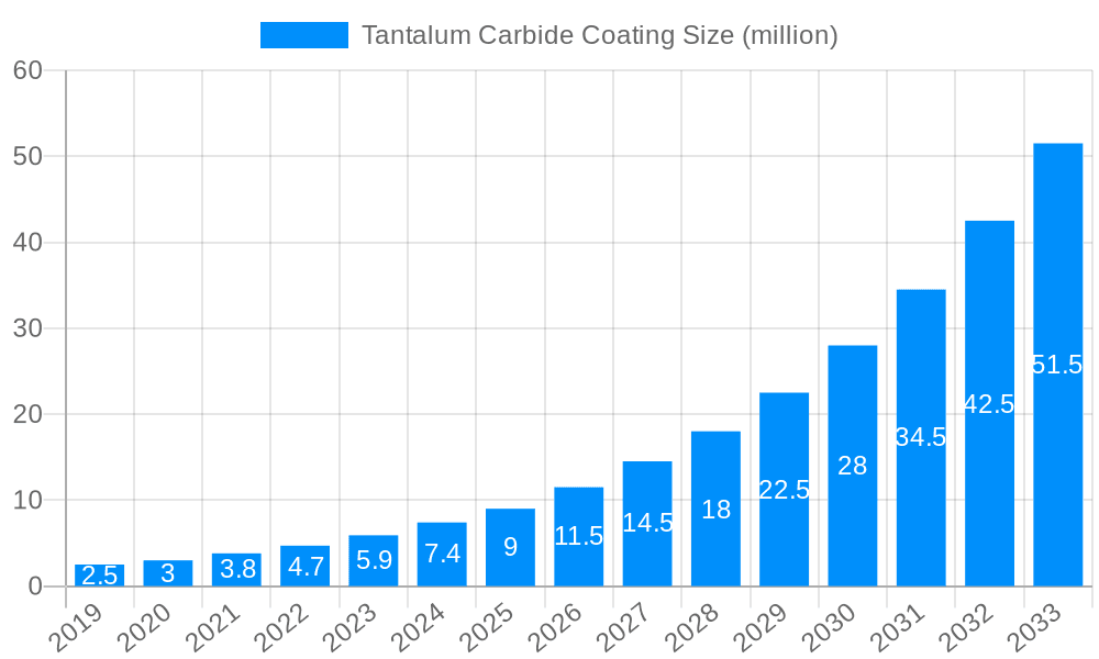 Tantalum Carbide Coating Market Size and Forecast (2024-2030)
