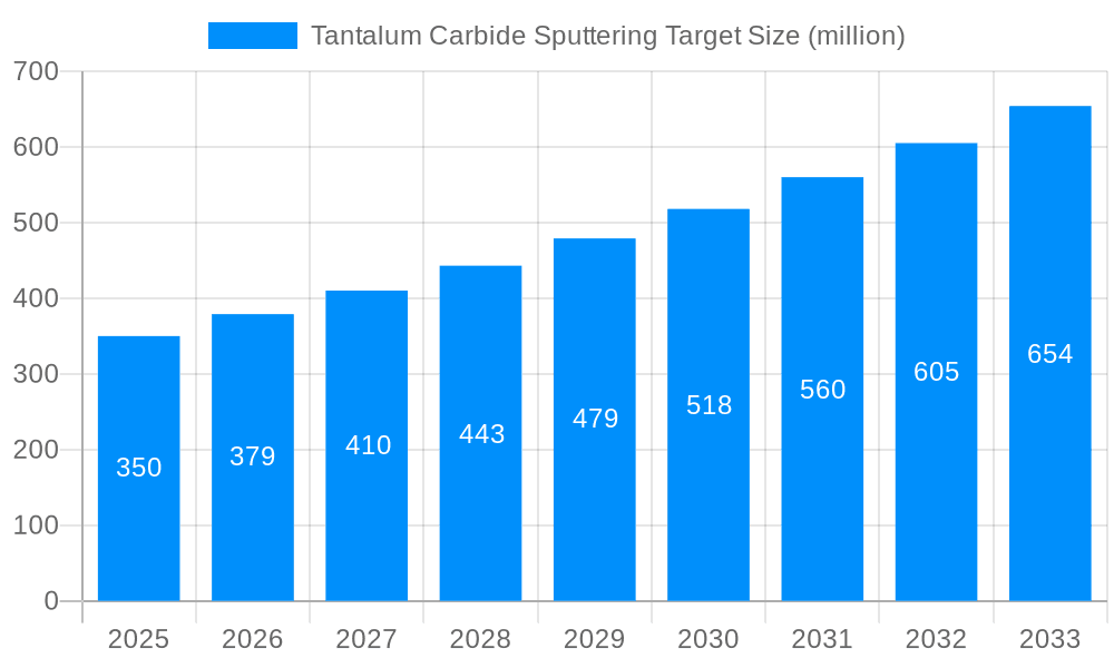 Tantalum Carbide Sputtering Target Market Size and Forecast (2024-2030)