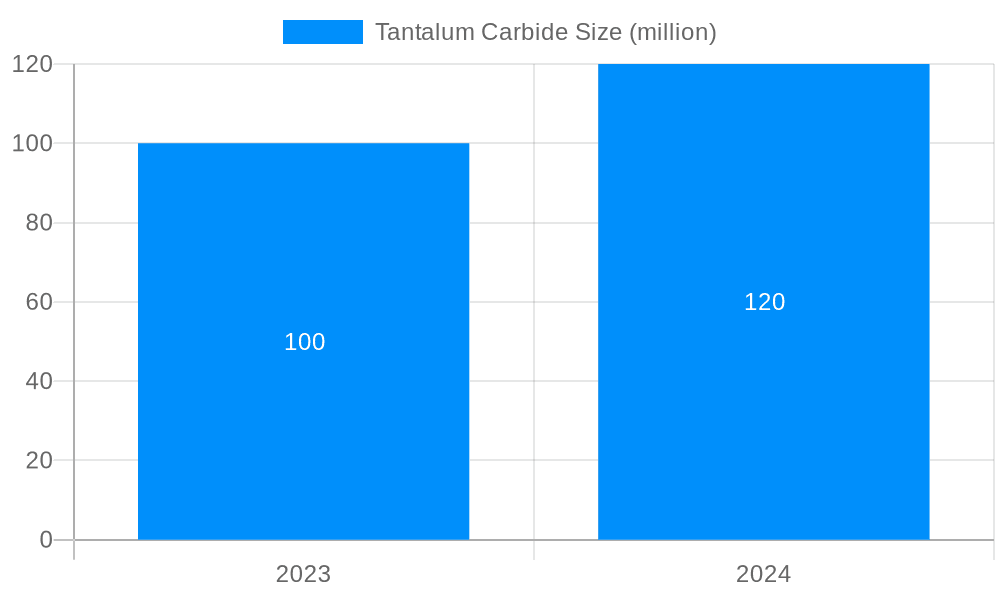 Tantalum Carbide Market Size and Forecast (2024-2030)