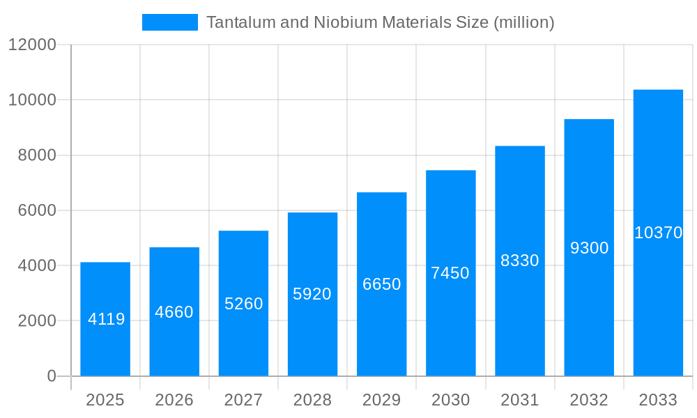 Tantalum and Niobium Materials Market Size and Forecast (2024-2030)