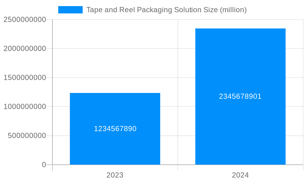 Tape and Reel Packaging Solution Market Size and Forecast (2024-2030)