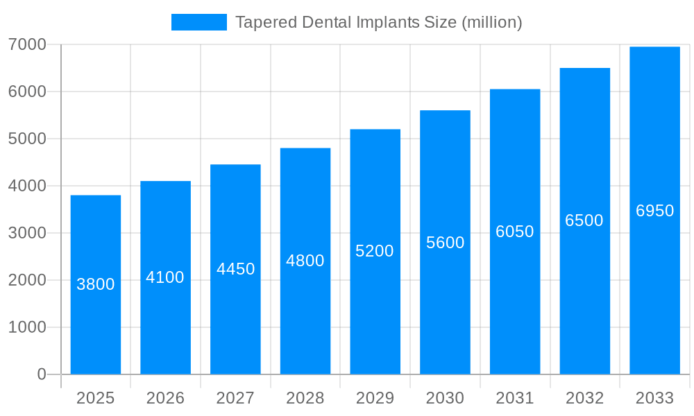 Tapered Dental Implants Market Size and Forecast (2024-2030)