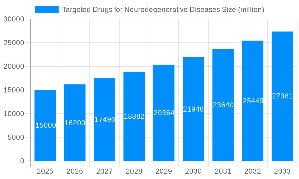 Targeted Drugs for Neurodegenerative Diseases Market Size and Forecast (2024-2030)