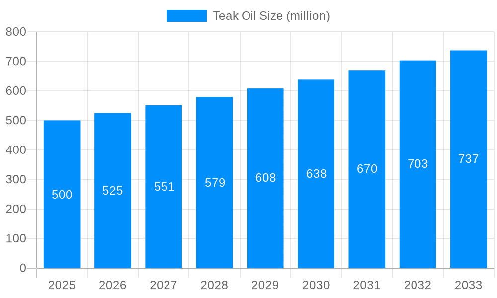 Teak Oil Market Size and Forecast (2024-2030)