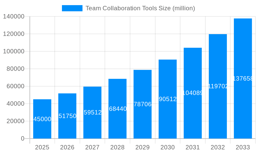 Team Collaboration Tools Market Size and Forecast (2024-2030)