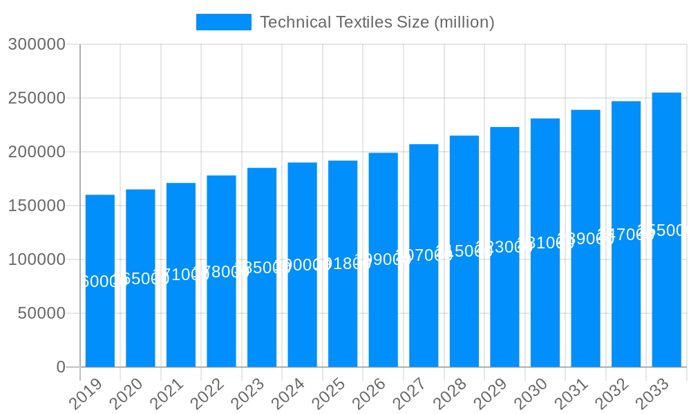 Technical Textiles Market Size and Forecast (2024-2030)