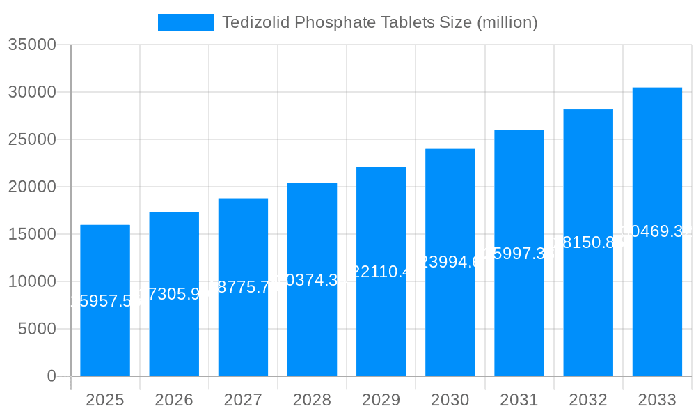 Tedizolid Phosphate Tablets Market Size and Forecast (2024-2030)