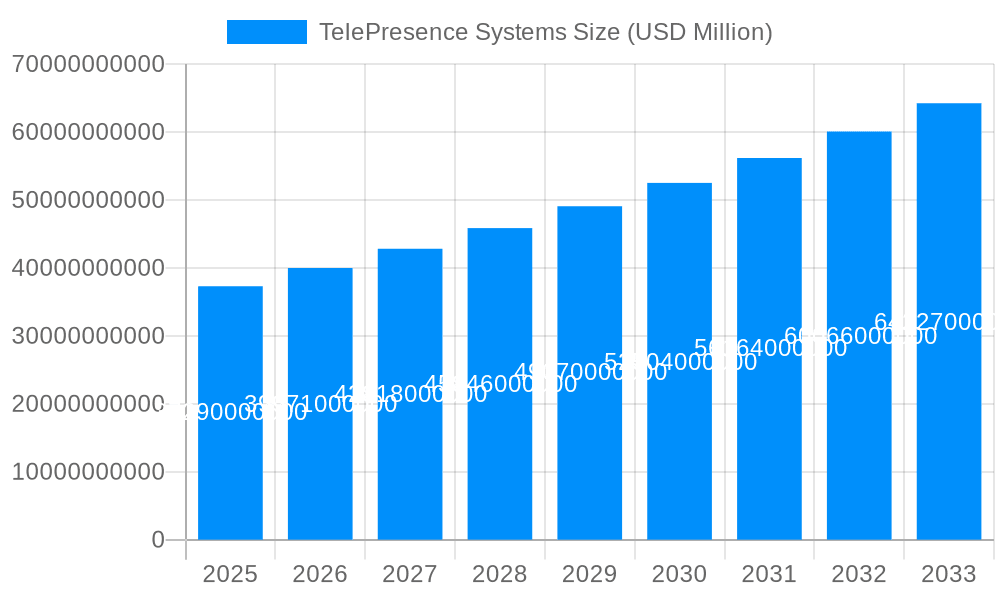 TelePresence Systems Market Size and Forecast (2024-2030)