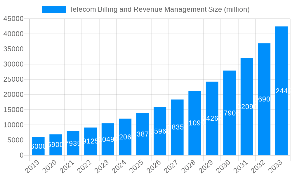 Telecom Billing and Revenue Management Market Size and Forecast (2024-2030)